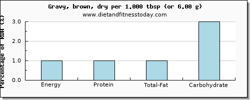 energy and nutritional content in calories in gravy